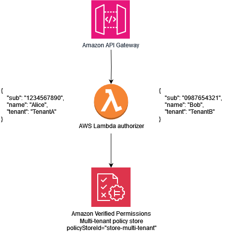 Verified Permissions 共有設計モデル
