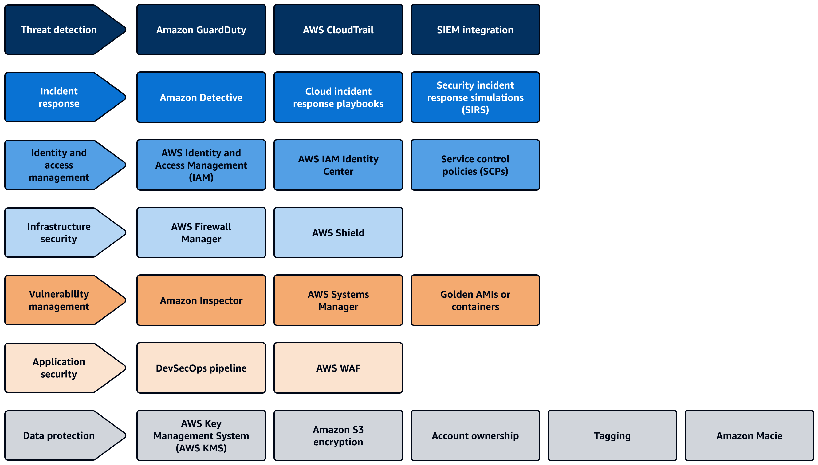 セキュリティの柱の CAF AWS 機能に対応する特殊なロールを作成します。