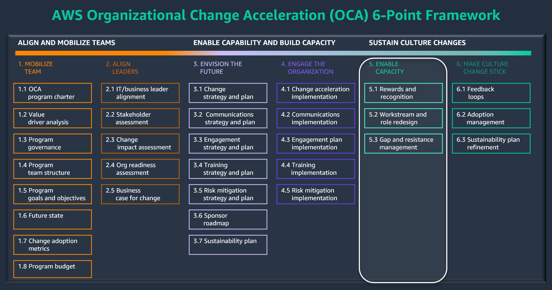 AWS Change Acceleration 6-Point Framework と OCM Toolkit でキャパシティフェーズを有効にする