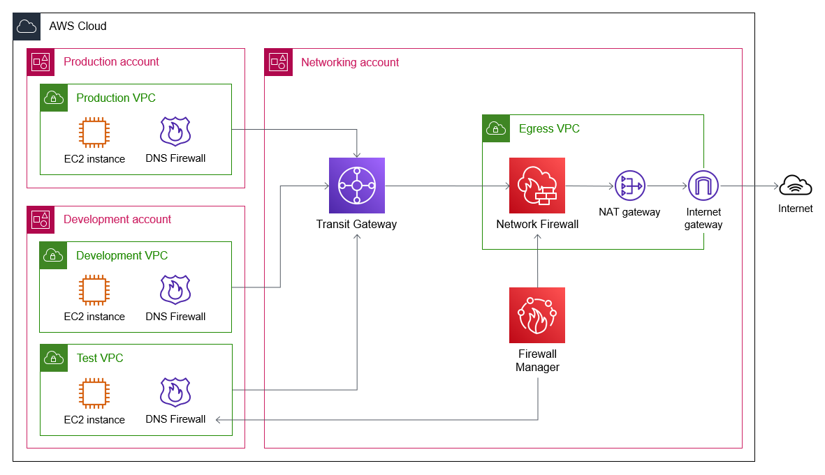 他のアカウントからネットワークアカウントを経由してインターネットへ送信するトラフィックルーティング。