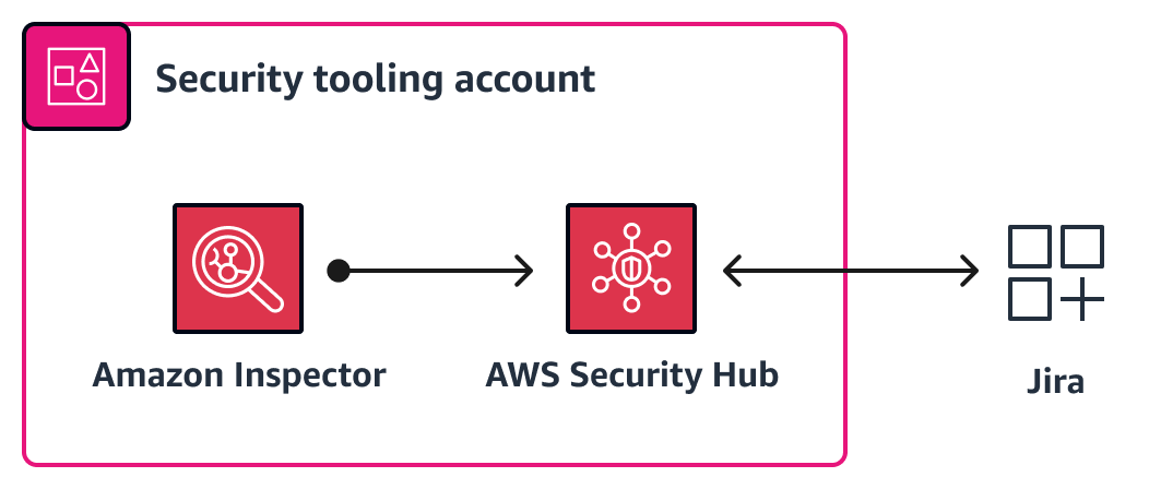 Amazon Inspector と AWS Security Hub CSPM 検出結果を に送信する Jira