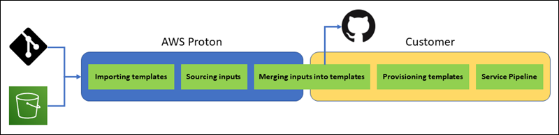 でのセルフマネージドプロビジョニングを示す図 AWS Proton