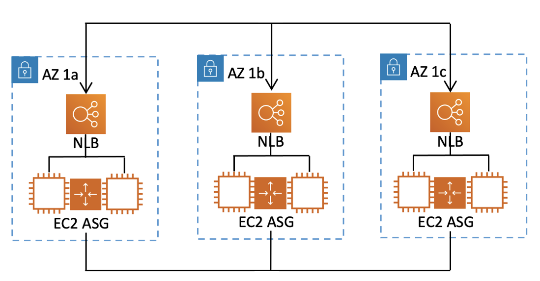 ARC のリカバリグループの例です。3 つのセル (AZ) があり、それぞれに NLB が 1 つと EC2 Auto Scaling グループが 1 つあります。