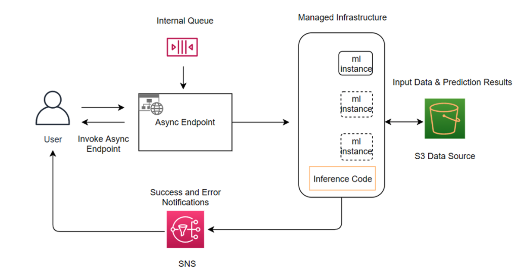 ユーザーがどのようにエンドポイントを呼び出すかを示す非同期推論のアーキテクチャ図。