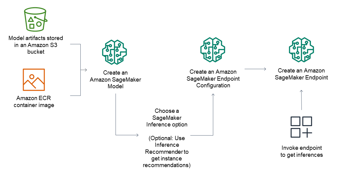 前の段落で説明したワークフロー。SageMaker AI から推論を取得する方法を示しています。