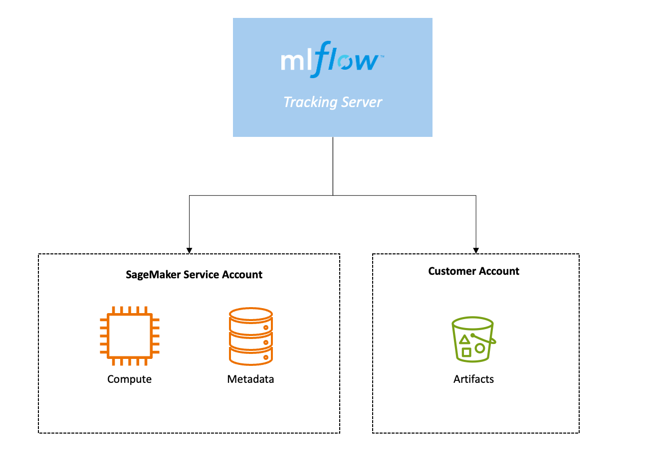 MLflow 追跡サーバーのコンピューティングとメタデータストアを示す図。