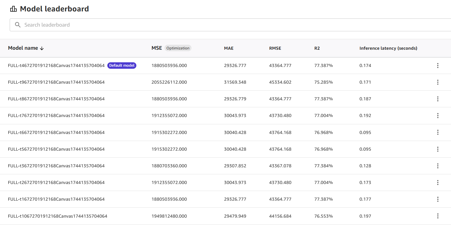 Canvas がトレーニングしたすべてのモデル候補を一覧表示するモデルリーダーボード。