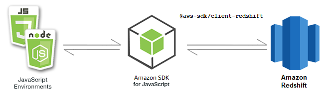 JavaScript 環境、SDK、および Amazon Redshiftの関係