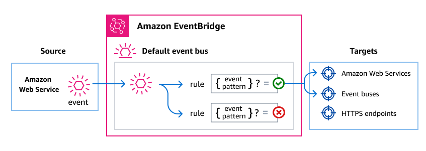 AWS のサービスは、EventBridge のデフォルトのイベントバスにイベントを送信します。イベントがルールのイベントパターンに一致すると、EventBridge は、そのルールで指定されたターゲットに、イベントを送信します。