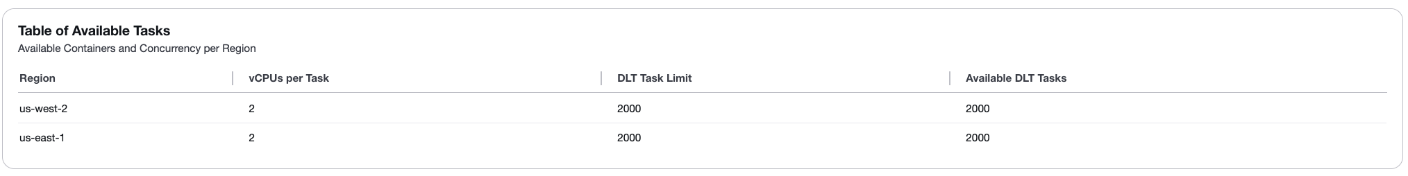 リージョンごとに使用可能なタスクを示す表