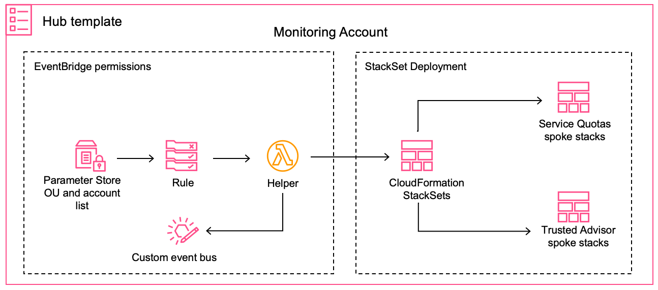 デプロイのワークフロー