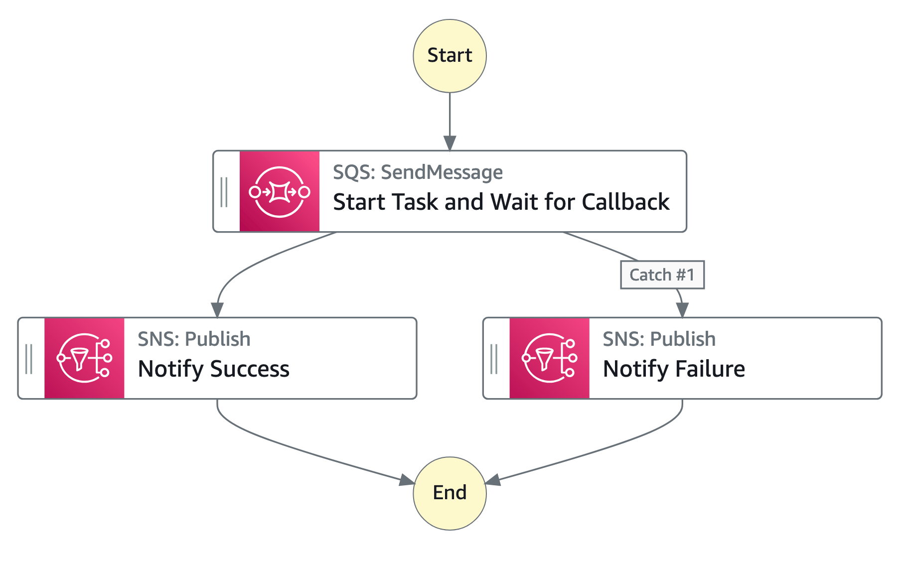 トレースするステートマシンを図で表した例。