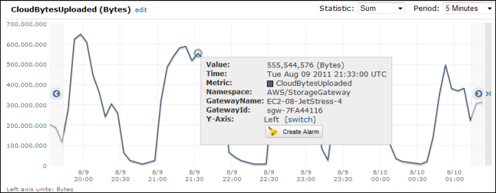 ゲートウェイの CloudByteUploaded (クラウドからアップロードされたバイト数) メトリクスグラフの例。[合計] の統計が表示されています。