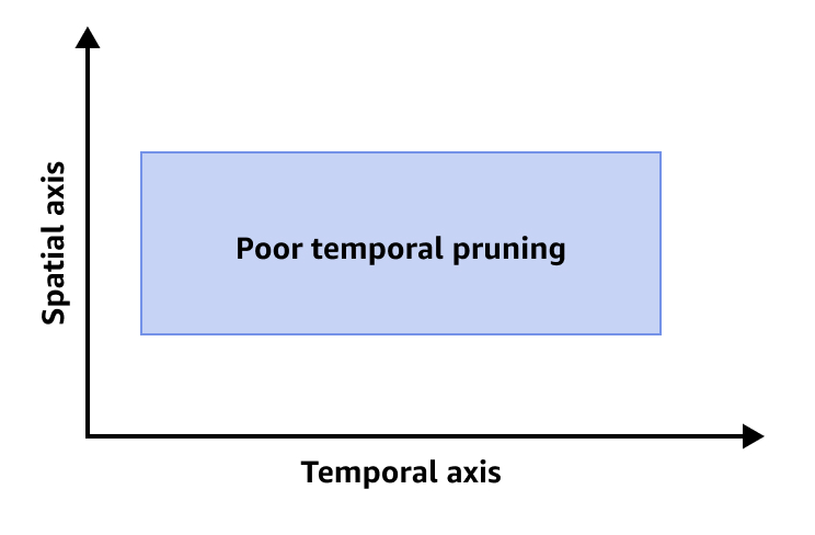 時間プルーニングが不十分なことを示す QueryTemporalCoverage メトリクスによって提供される結果。