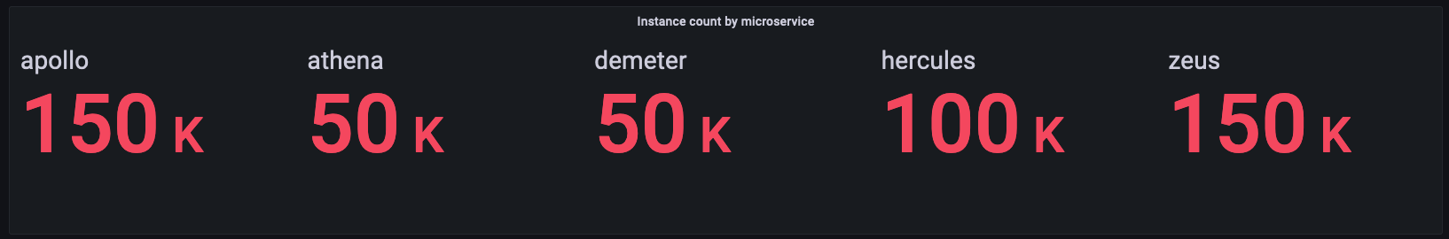 Instance counts for microservices: apollo and zeus 150k, hercules 100k, athena and demeter 50k each.