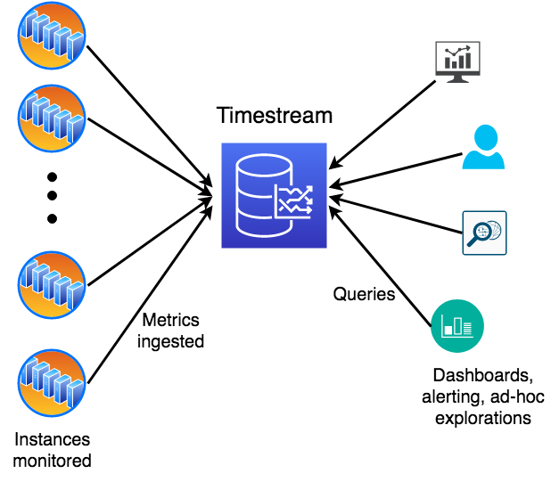Diagram showing data flow from servers to Timestream database, with users querying for analytics.