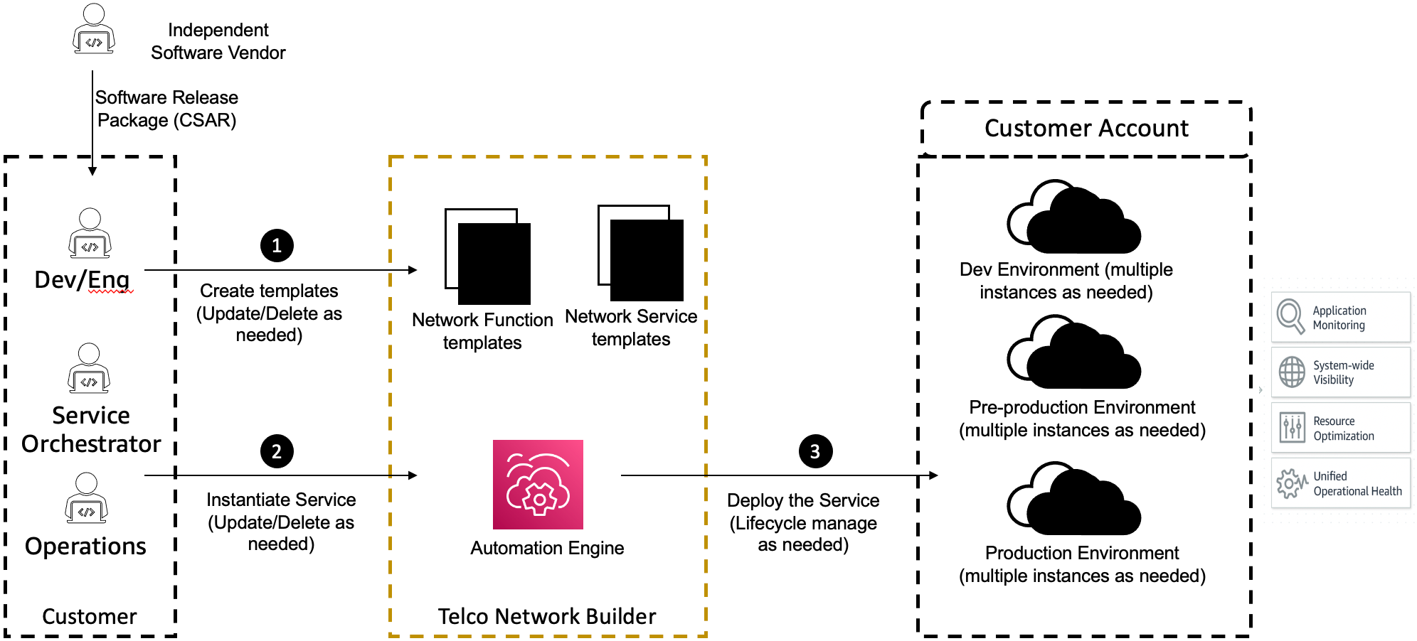 ISV と CSP がテンプレートを作成し、サービスをインスタンス化してデプロイする主な手順を示します。