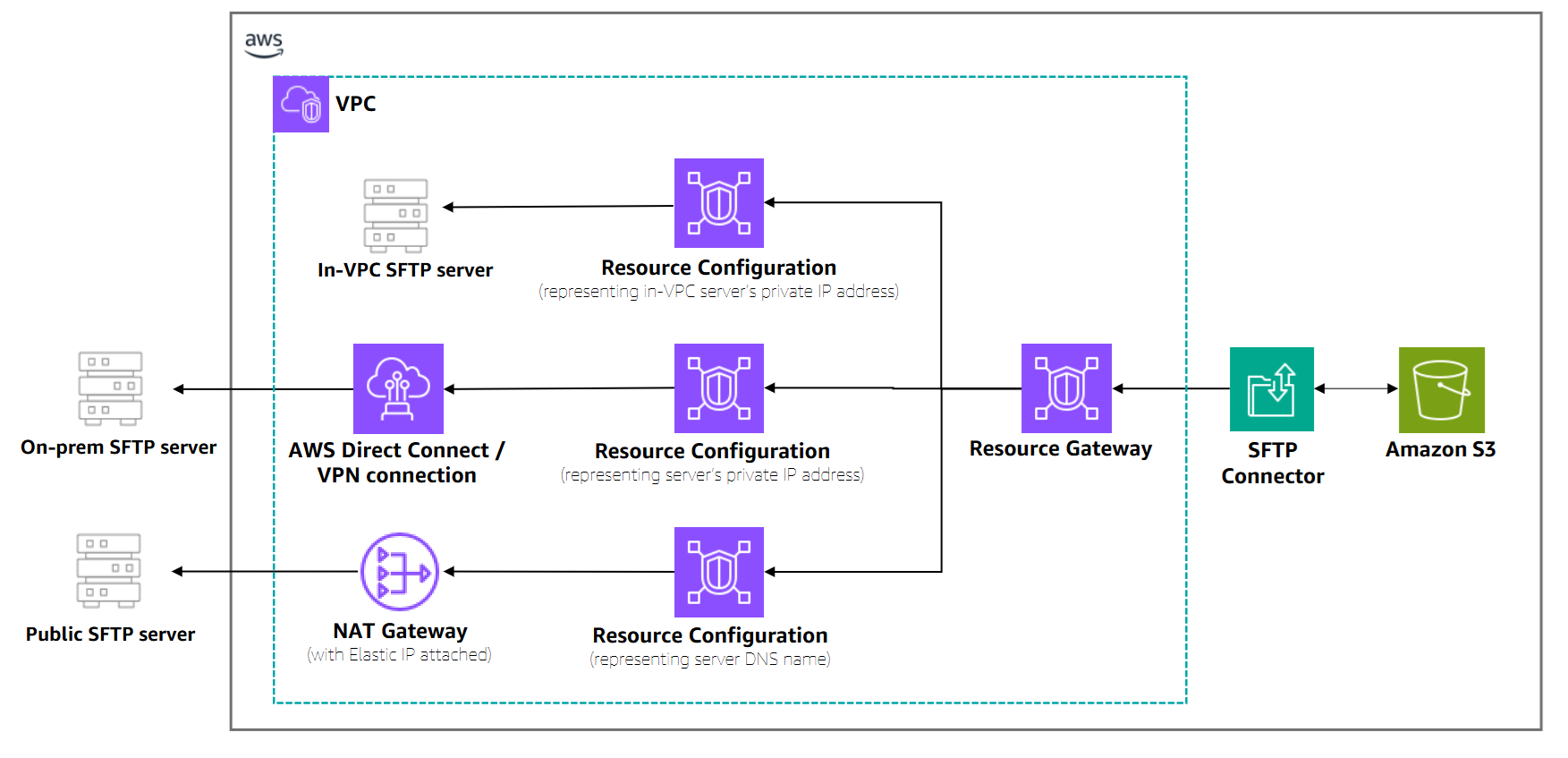 SFTP コネクタの VPC ベースの出力を示すアーキテクチャ図。クロス VPC リソースアクセスが仮想プライベートクラウドを介した安全な接続をどのように実現するかを示しています。