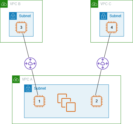 1 つの VPC のインスタンスが 2 つの VPC のインスタンスにピアリング接続