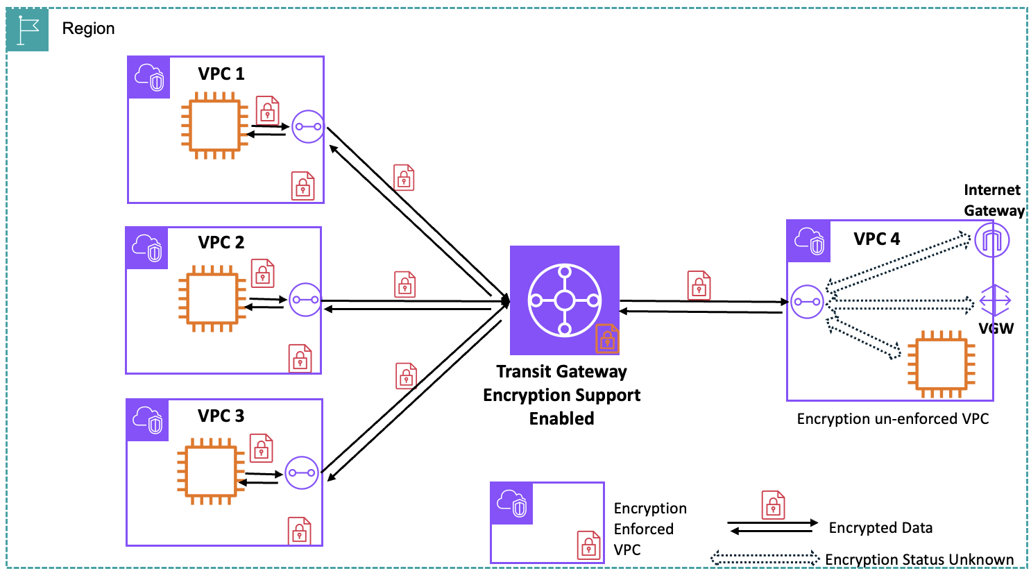 暗号化コントロールのステータスが異なる VPC 間のトラフィックフロー