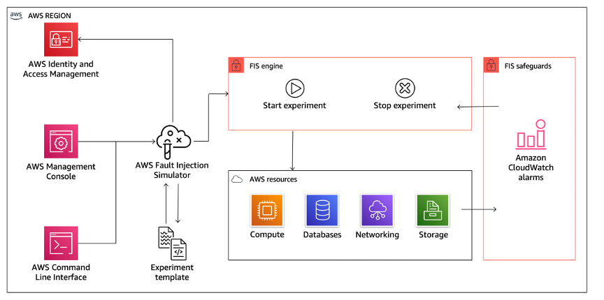 ワークロードのフォールトインジェクション実験を実行するため、AWS リソースと統合された AWS Fault Injection Service を示す図。