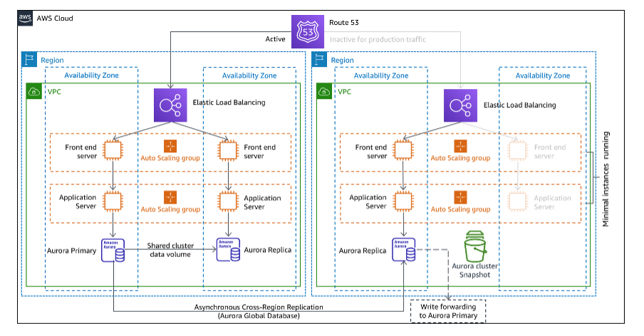 図 21: ウォームスタンバイアーキテクチャを示す図