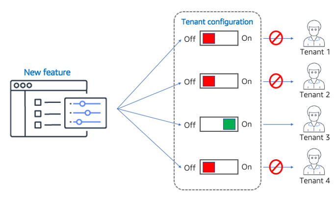 Tenant configuration diagram showing feature enablement for different tenants using on/off switches.