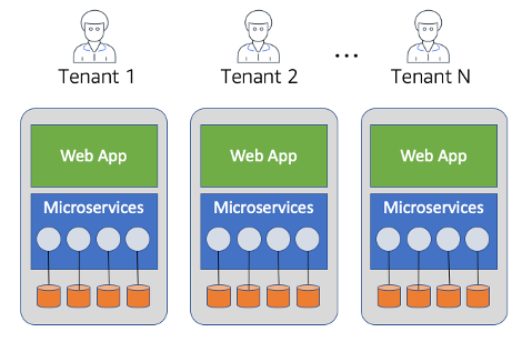 Diagram showing multiple tenants with isolated web app, microservices, and database stacks.