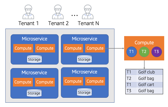 Microservice architecture diagram showing tenant isolation and shared compute resources for a SaaS application.