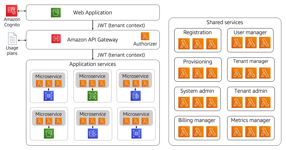 サーバーレス SaaS アーキテクチャ