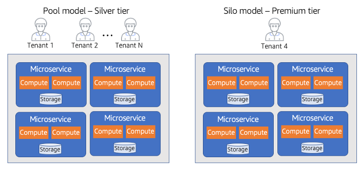 Comparison of pool and silo models for multi-tenant microservice architecture.