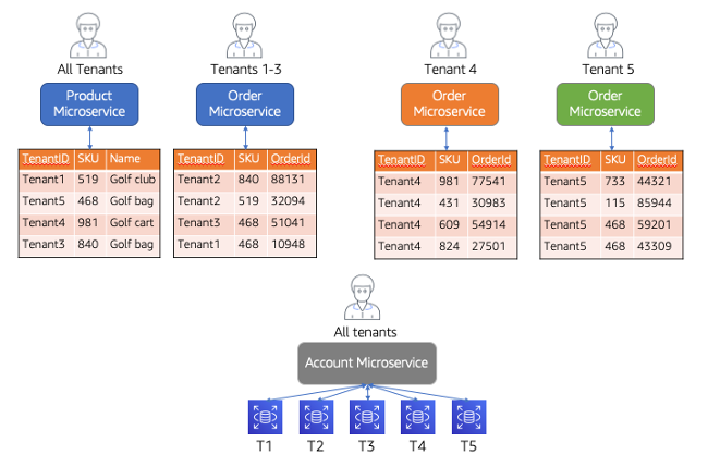 Microservices architecture diagram showing product, order, and account services with tenant data distribution.