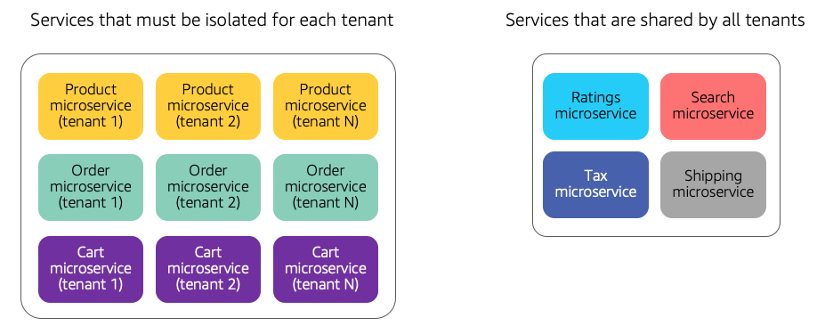 Microservices architecture showing isolated tenant-specific services and shared services.