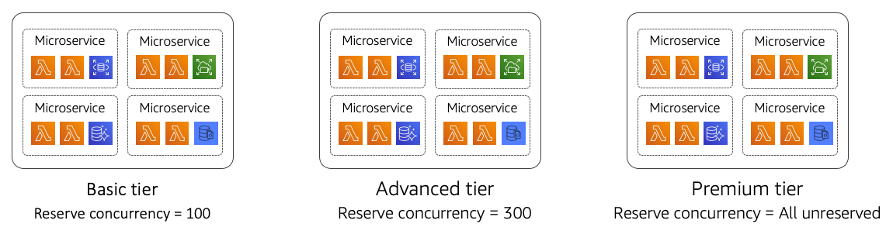 Diagram showing three tiers of microservices with increasing reserve concurrency levels.