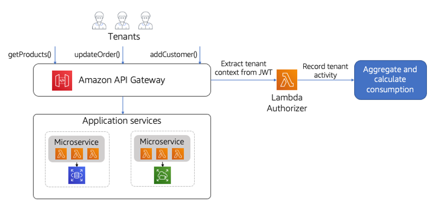 Diagram showing multi-tenant API architecture with Amazon API Gateway, Lambda, and microservices.