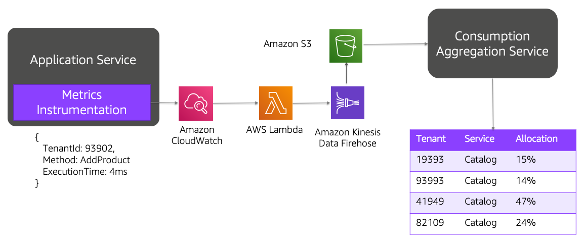 Diagram showing metrics flow from Application Service through AWS のサービス to Consumption Aggregation Service.