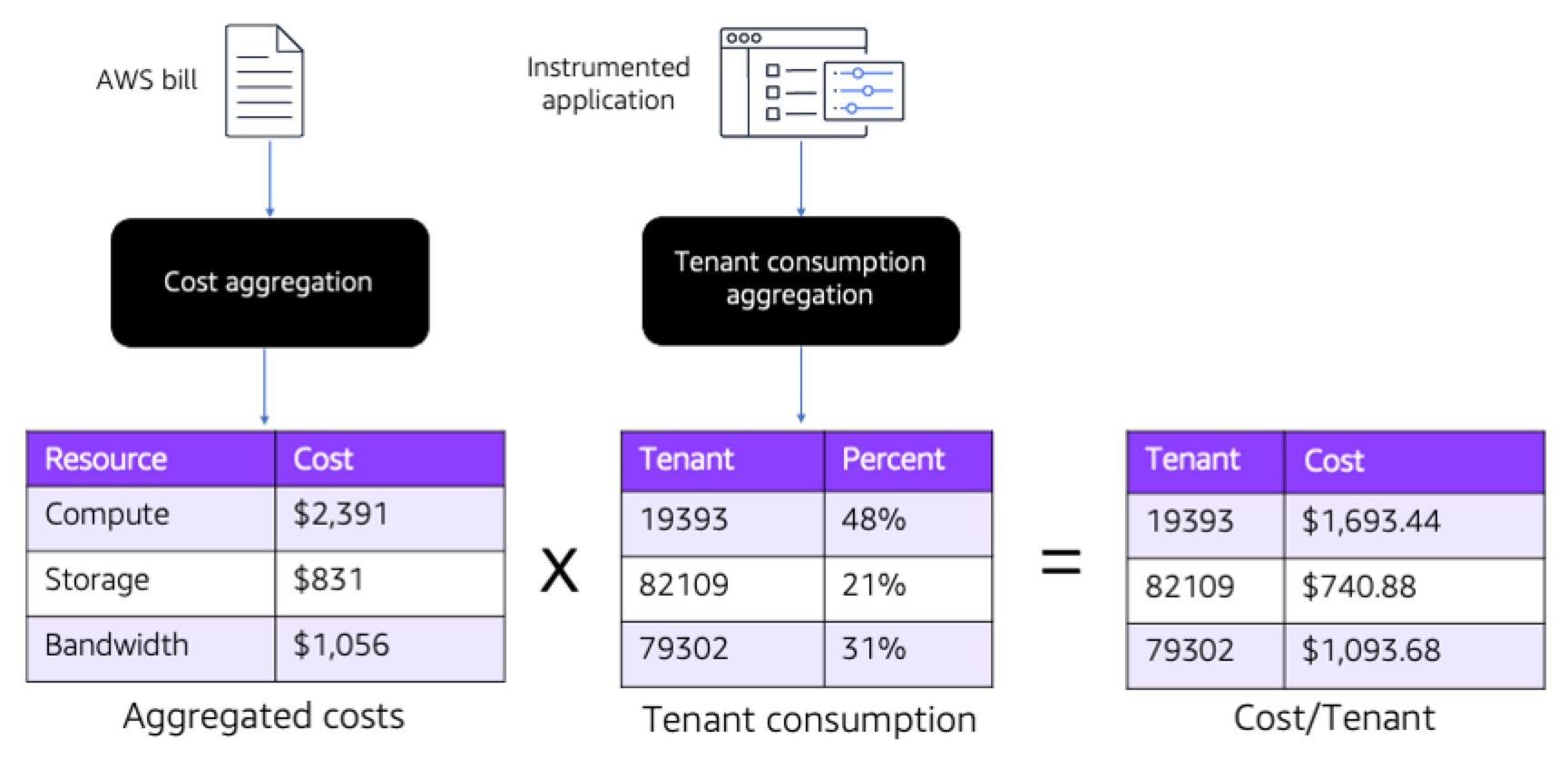 Cost aggregation and tenant consumption process for calculating cost per tenant.