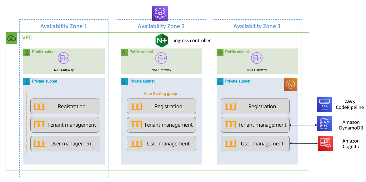 Multi-tenant AWS architecture with VPC across 3 availability zones, showing public and private subnets.