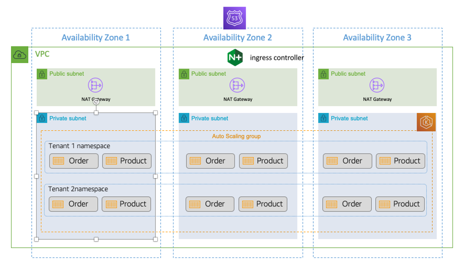 Multi-zone VPC architecture with public and private subnets, NAT gateways, and tenant namespaces for Order and Product.