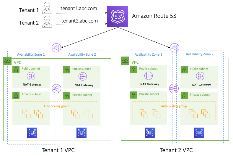 Multi-tenant architecture using Amazon Route 53 to direct traffic to separate VPCs with availability zones and auto scaling groups.