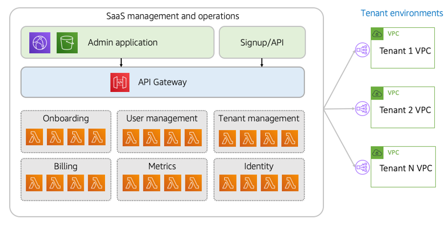SaaS management architecture with API Gateway, service layers, and tenant VPCs.