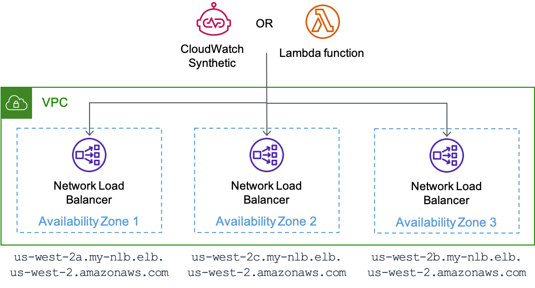 CloudWatch Synthetics で実行している canary、または NLB の各ゾーンのエンドポイントをテストする AWS Lambda 機能を示す図