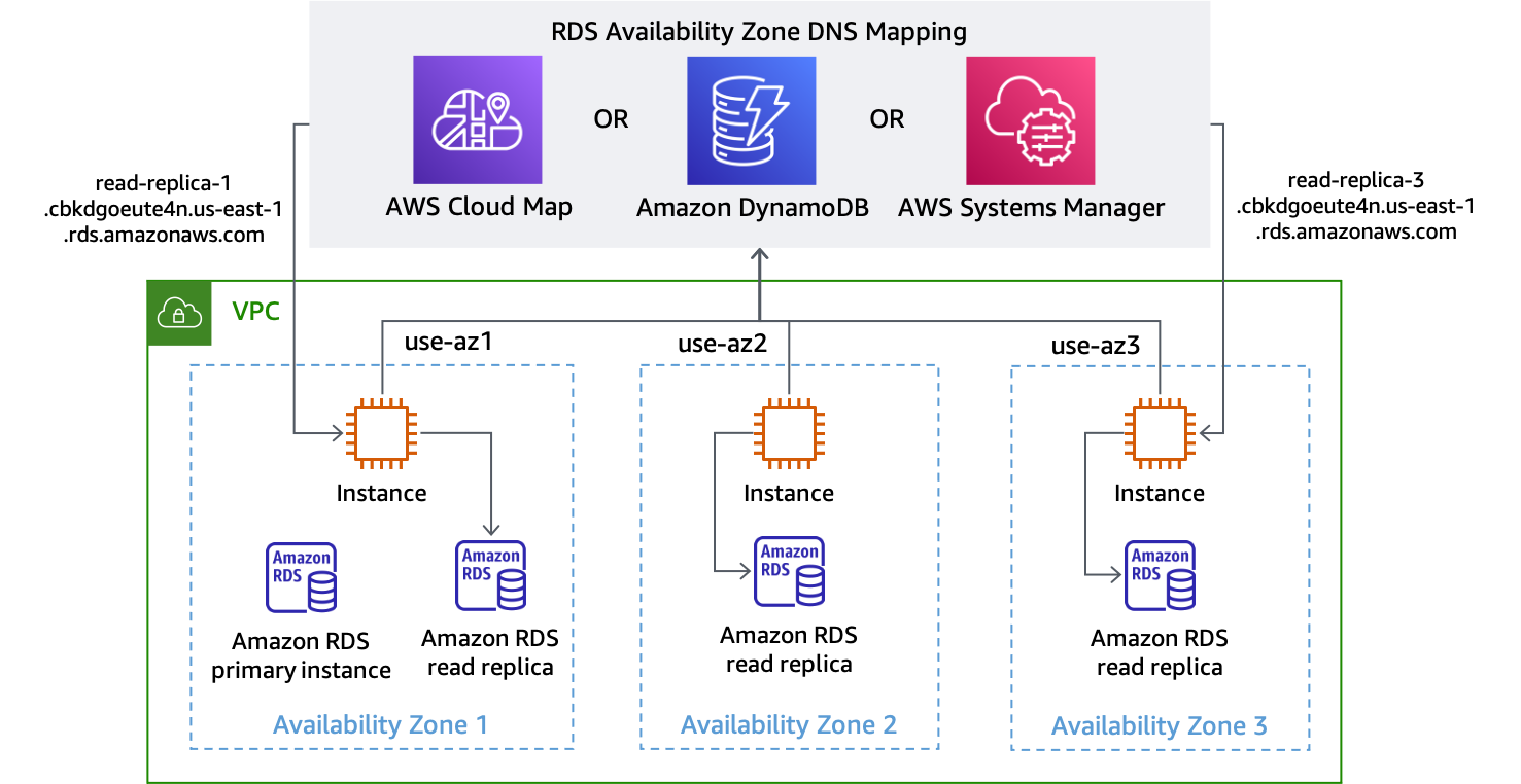 各アベイラビリティーゾーンの RDS エンドポイント DNS 名の検出を示す図