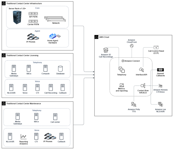 AWS 分析と AI/ML サービスを備えた Amazon Connect コンタクトセンターのデータレイクを示す図