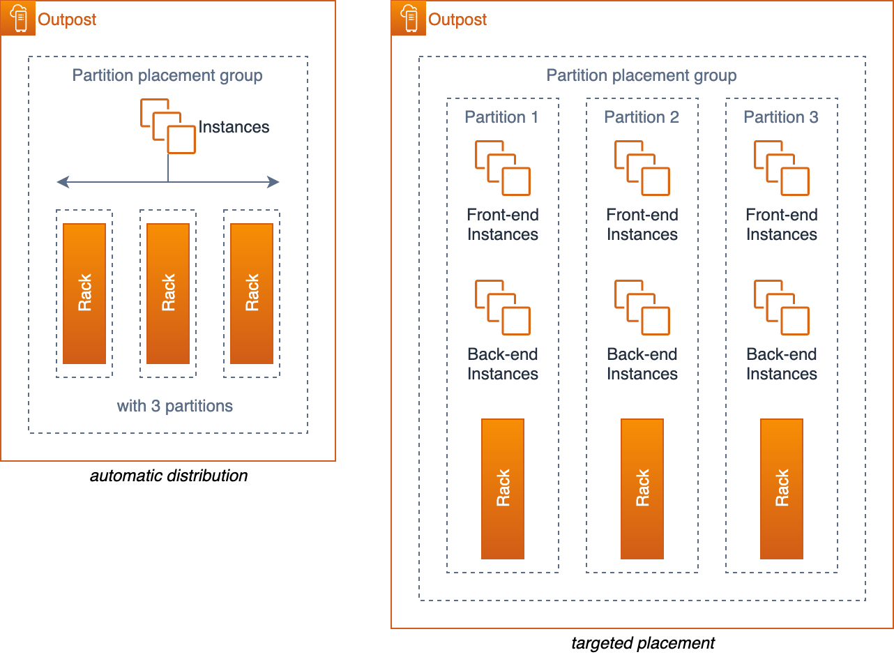3 台のラックがある Outpost の EC2 パーティションプレイスメントグループを示す図
