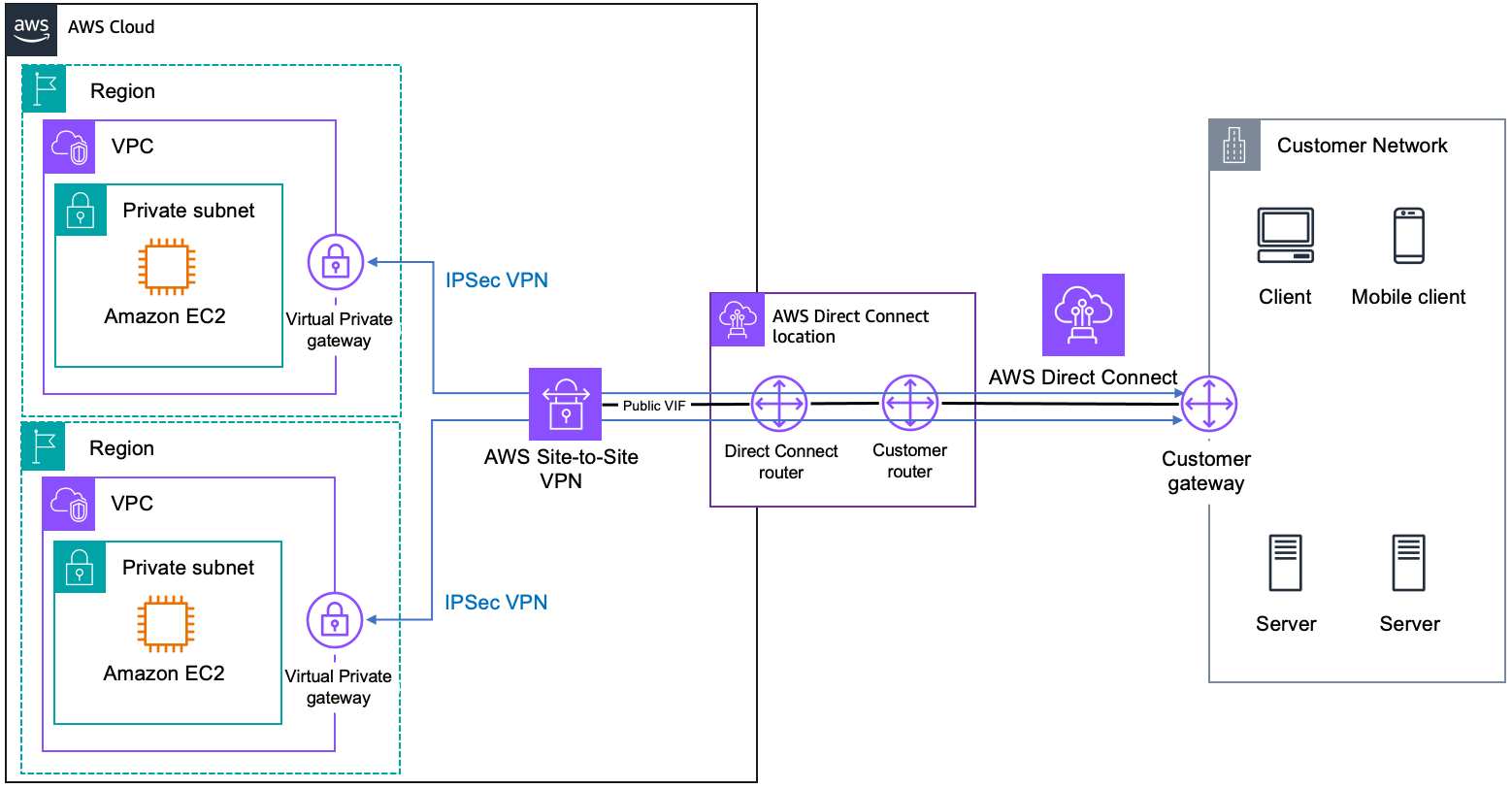 サービスへの接続を確立し、IPsec 接続を作成する方法を示す図。