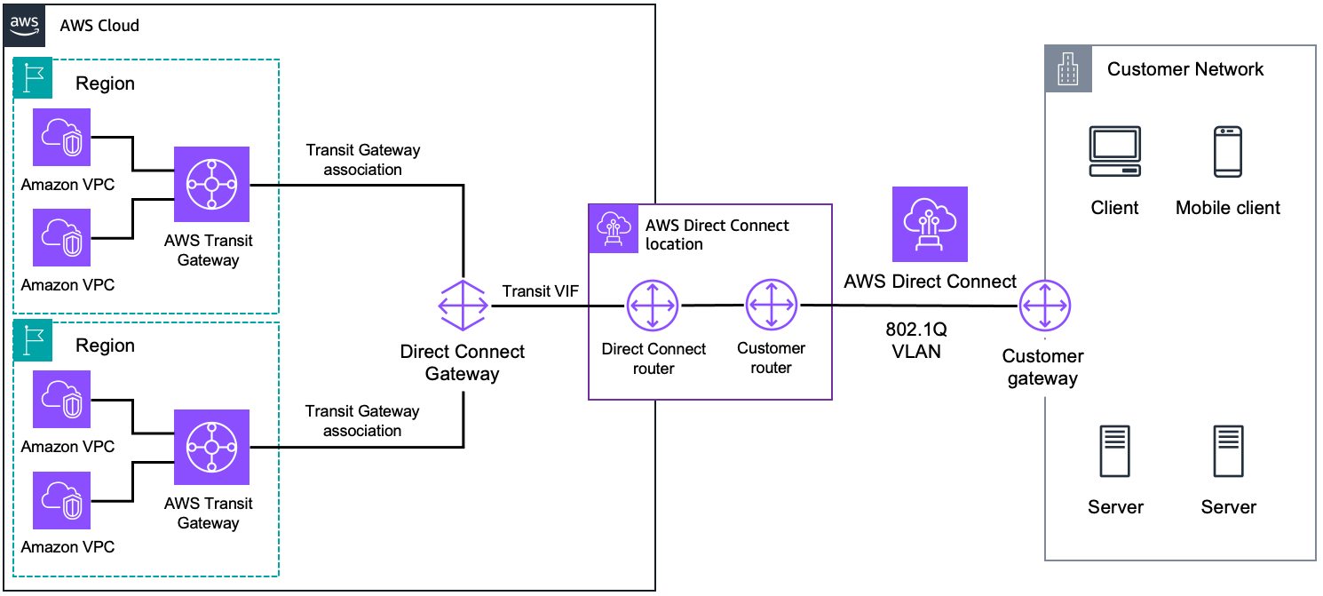 3 つのルーターへの接続を示す図。