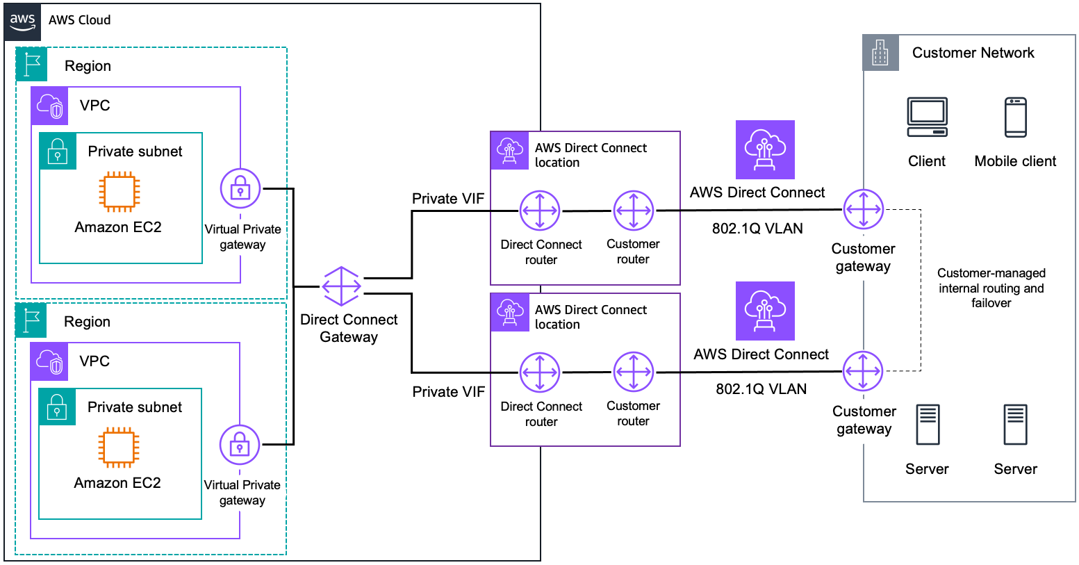 1 つのプライベート VIF またはトランジット VIF から参加している VPC またはトランジットゲートウェイへの接続を示す図。