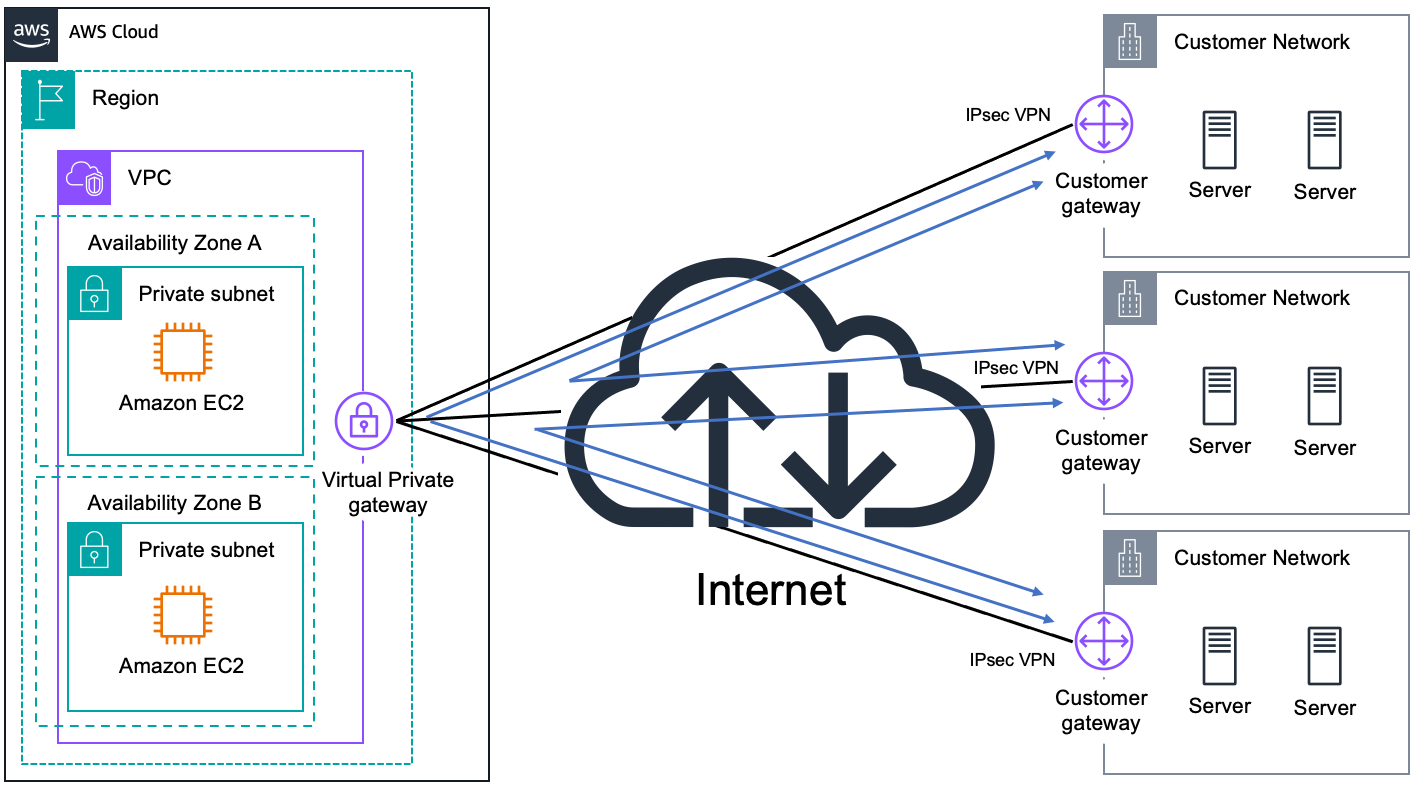 Site-to-Site VPN CloudHub architecture showing connections between AWS クラウド and multiple customer networks via IPsec VPN.