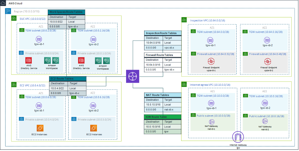 Transit Gateway アタッチメントを使用するサンプルアーキテクチャ。